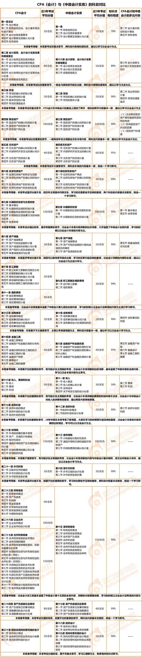 2020年注会中级两证同取，《会计》科目内容对比 知乎