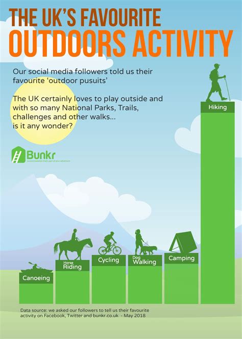 What Is The Uks Favourite Outdoor Activity As Voted For By Our