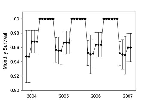 1 Model Averaged Estimates Of Monthly Cow Elk Survival Se At Fort Download Scientific