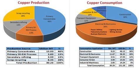 Global Copper Production and Consumption - Bayt.com Specialties