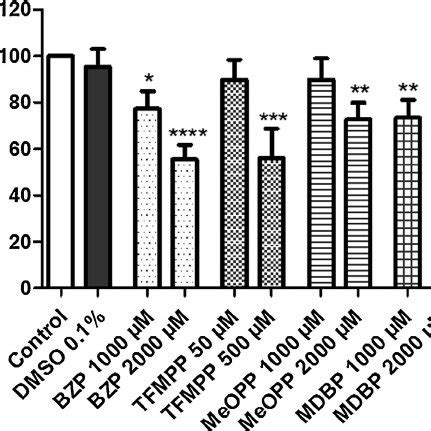 A Intracellular Contents Of Total Glutathione Tgsh In H C Cells