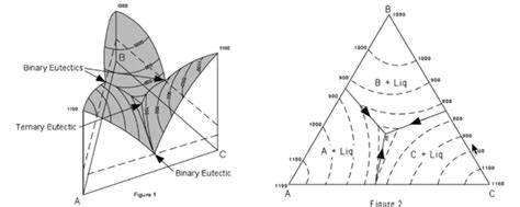 Phase Diagrams In Materials Science What Are They And Why Do They