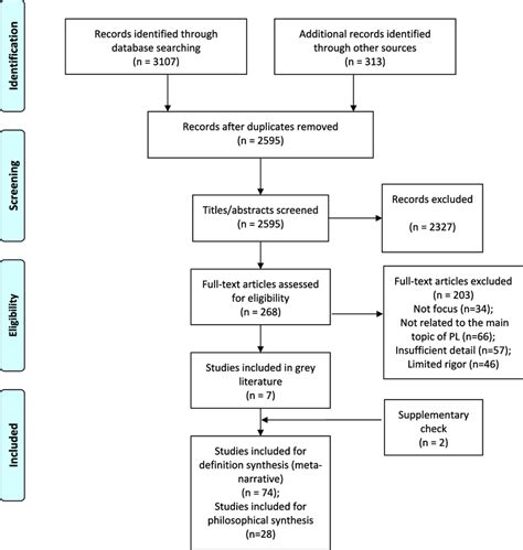 Prisma 2009 Flow Diagram For The Meta Narrative Process Download