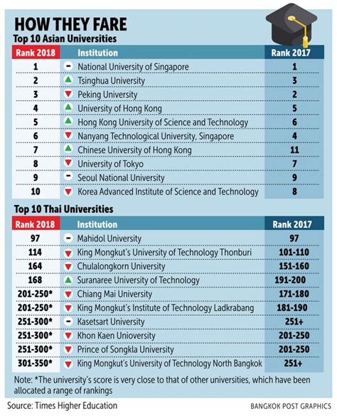 Bangkok Post Thai University Rankings Plummet