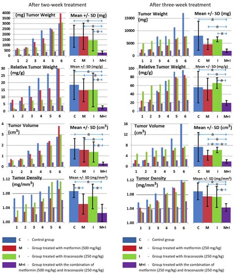 Characteristics Of The Excised Tumors Tumor Weight Relative Weight