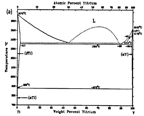 26 Ti Y Binary Phase Diagram 95 Download Scientific Diagram
