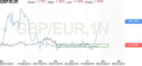 GBP EUR Chart - Investing.com