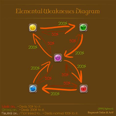 Ragnarok Mobile Element Table Ghost | Brokeasshome.com