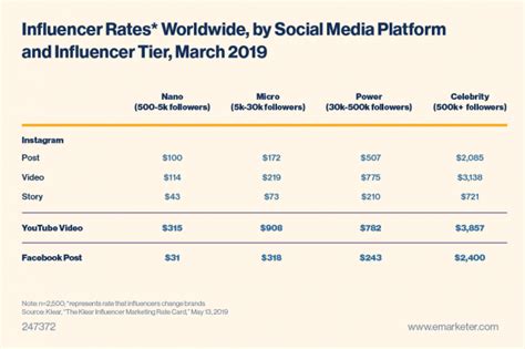 Rate Chart Instagram A Visual Reference Of Charts Chart Master