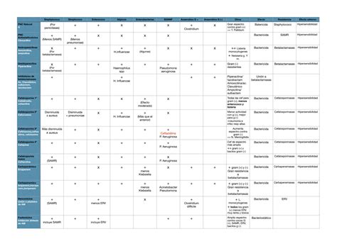 Solution Tabla De Espectros De F Rmacos Antibi Ticos Studypool