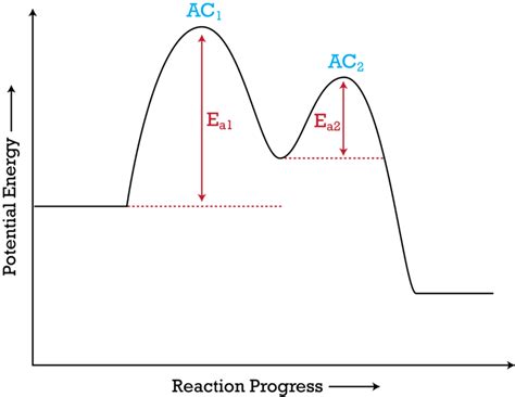 Multi Step Reaction CK 12 Foundation