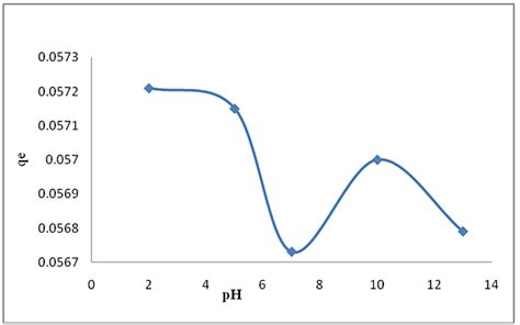 Effects Of Ph On Complexation Of Fluoride Ions Download Scientific