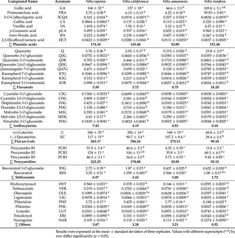 Content Of Individual Phenolic Compounds In Extracts From Seeds Of