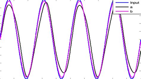 Sinusoidal Response Curve Download Scientific Diagram