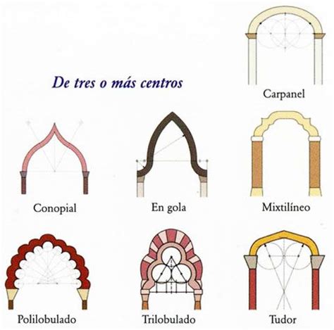 Tipos De Arcos Arquitectonicos De Tres O Mas Centros Arcos