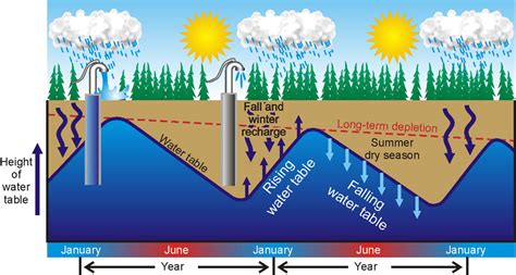 Labeled Water Table Diagram Simple Groundwater Diagram