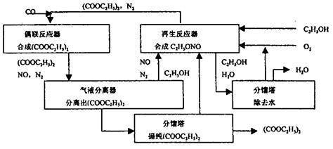 Co常压气相催化偶联法合成草酸酯新工艺word文档在线阅读与下载文档网