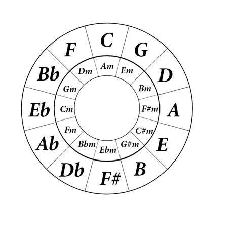 Circle Of Fifths Guitar