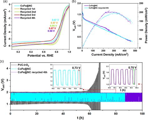 A Orr Polarization Curves Of Cofe Nc Iro And Pt C In O Saturated