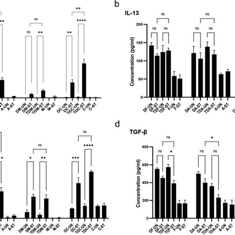 Measurement Of Cytokine Levels In The Culture Supernatant Of Spleen Download Scientific Diagram