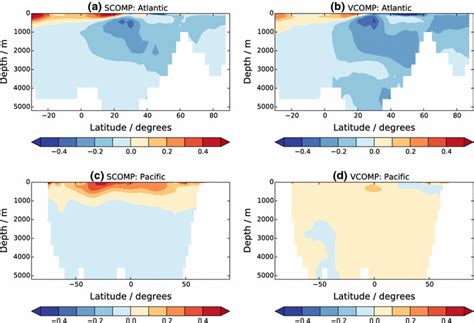 Zonal Mean Sections Of Salinity Anomalies In Scomp A C And Vcomp B