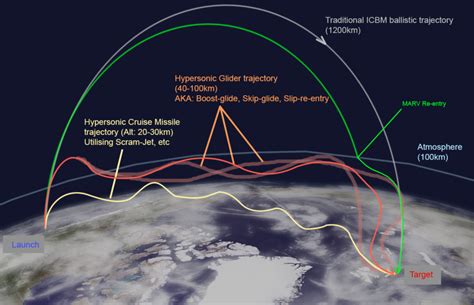 orbital mechanics - What is the difference between a MARV and a ...