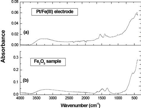 Ftir Diffuse Reflectance Spectrum In Absorbance Mode Of A A