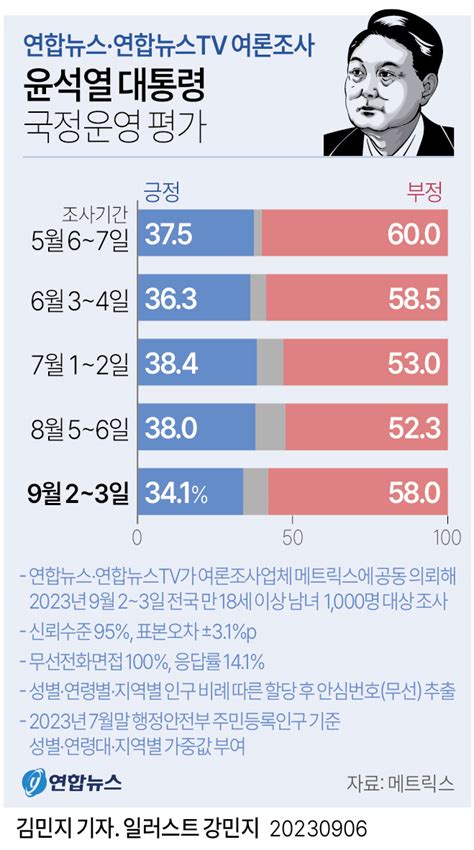 윤석열 대통령 지지율 39p 내린 341국힘 340·민주 281