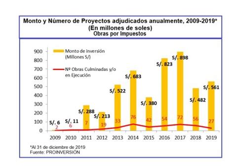 Monto Adjudicado En Obras Por Impuestos Creci En Noticias