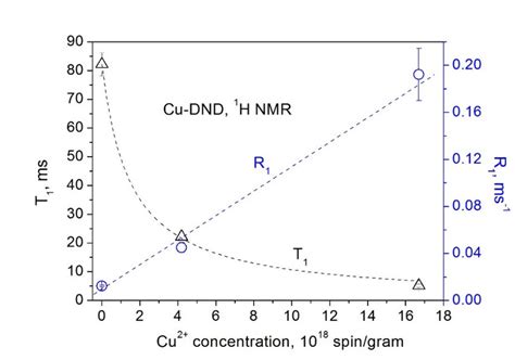 Dependence Of The 1 H Spin Lattice Relaxation Rate R1 Circles And The