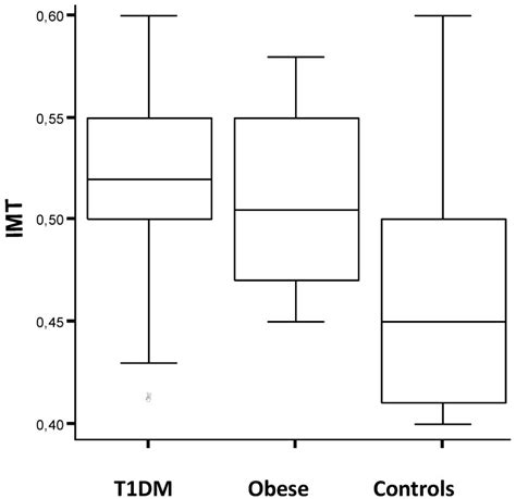 Carotid Artery Intima Media Thickness Cimt Values In Pubertal Age