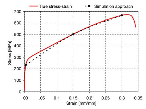 True Stressstrain Curve Used For Calculations In The Elasticplastic