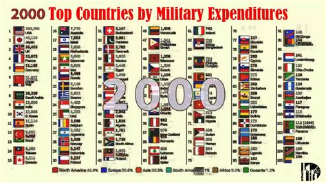 Ranking Of Countries With The Highest Military Expenditure Youtube