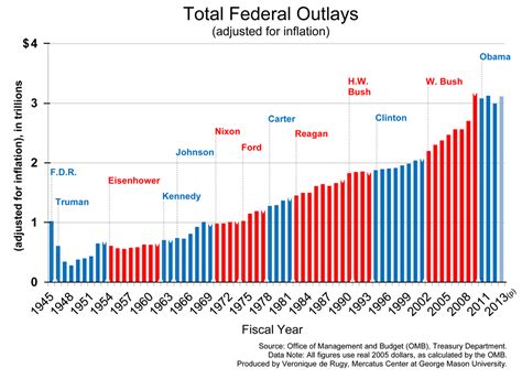 High Levels Of Government Spending Become Status Quo Mercatus Center