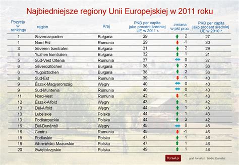 Oto Najbogatsze I Najbiedniejsze Regiony Ue W Roku Forsal Pl