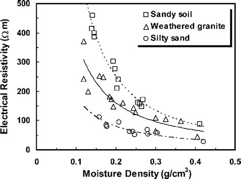 Relationship Between Electrical Resistivity And Moisture Density Of