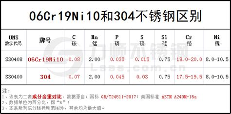 06cr19ni10和304哪个好？