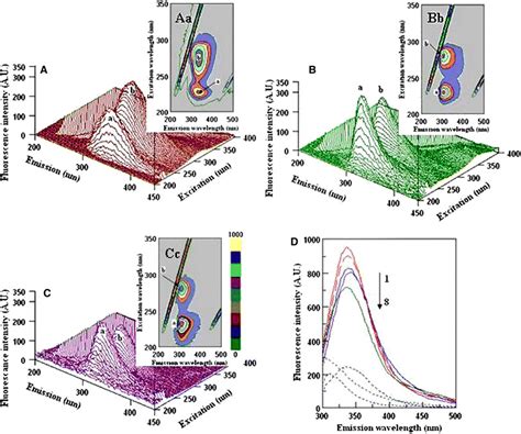 D Fluorescence Spectra A B C And Corresponding Contour Maps Aa