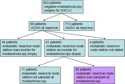 Histological Evaluation Of Preoperative Mediastinoscopy Lymph Node