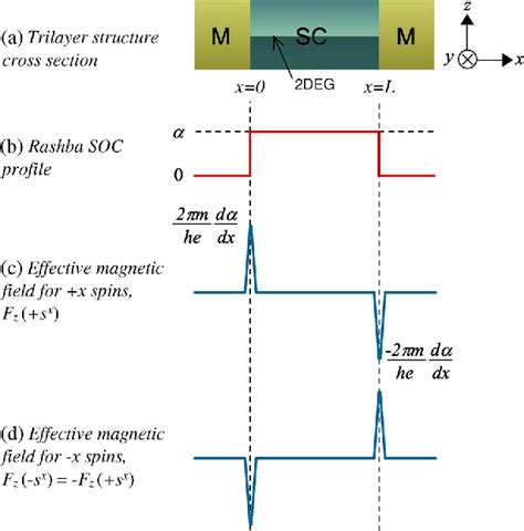 Figure From Achieving Highly Localized Effective Magnetic Fields With