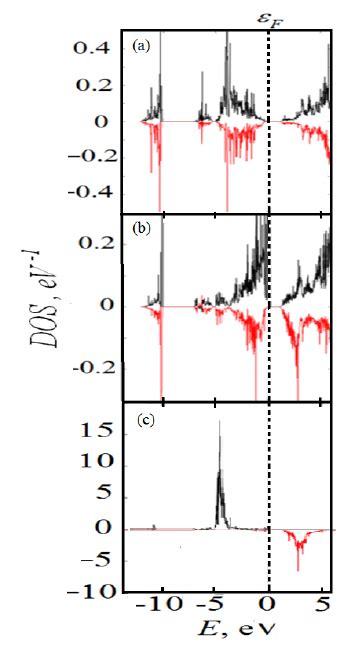 The Density Of States Dos For Spin Up And Spin Down S P And D Download Scientific Diagram