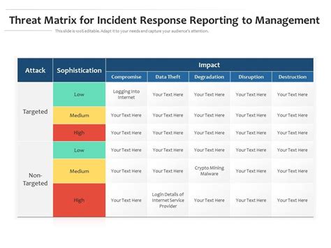 Cyber Security Incident Classification Matrix