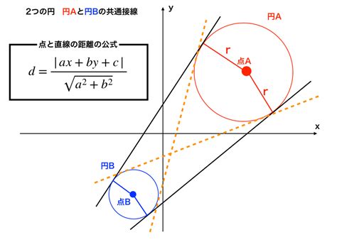 2つの円の位置関係と共通接線の求め方：図形と方程式2