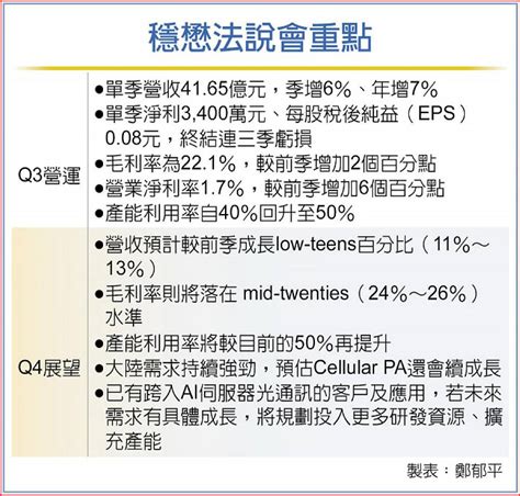 穩懋q3轉盈 本季營收拚增逾1成 日報 工商時報