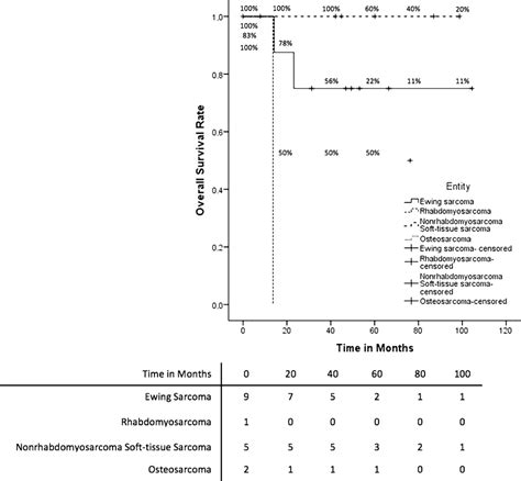 Kaplan Meier Estimator Of Overall Survival Of Patients Treated With