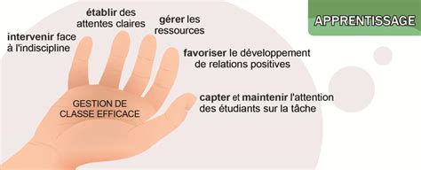 Promouvoir Les Comportements Positifs Des Tudiants Par Une Gestion De