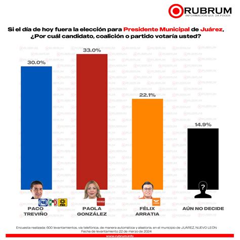 Intención De Voto En La Elección De Alcalde En Juárez Nuevo León 25 De Marzo 2024 Rubrum