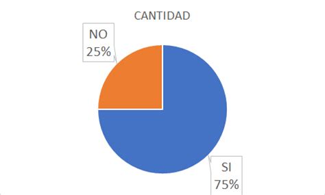 Por qué no debes usar GRÁFICOS CIRCULARES para tus Dashboards Sergio