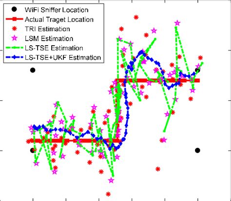 Target Trajectories Estimated By Trilateral Localization Tri Least