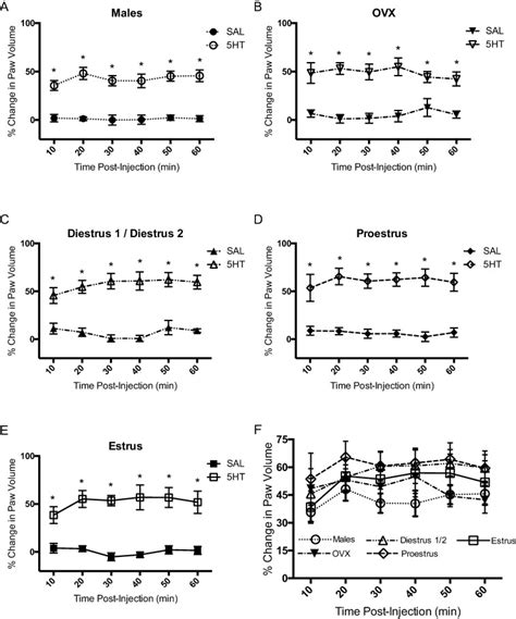 Sex Differences And Estrous Cycle Effects Of Peripheral Serotonin